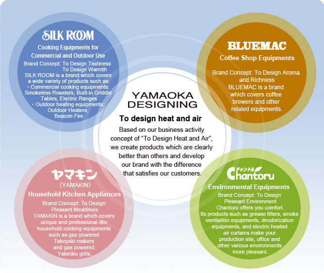 YAMAOKA DESIGNING To Design Heat and Air Based on our business activity concept of “To Design Heat and Air”, we create products which are clearly better than others and develop our brand with the difference that satisfies our customers. 