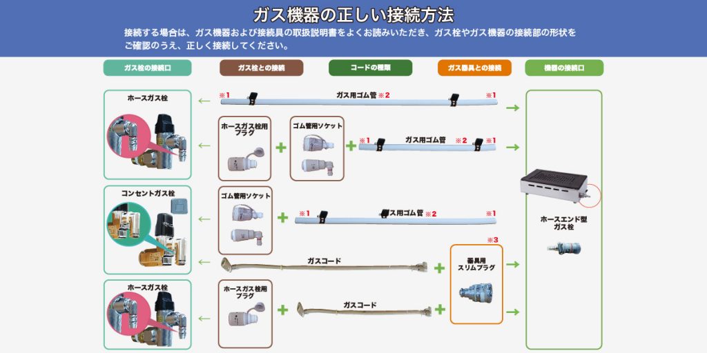 ガス用ゴム管の正しい接続方法 - 山岡金属工業株式会社