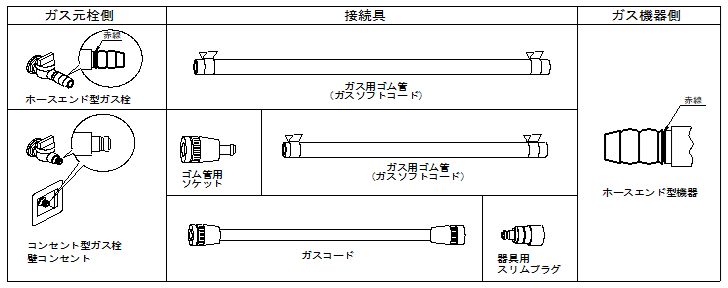 ガス栓とガス器具の接続について - 山岡金属工業株式会社